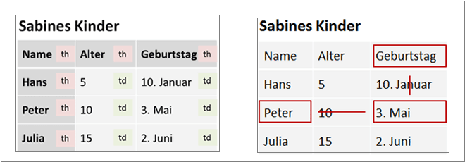 Screenshot einer Tabelle mit HTML-Auszeichnungen